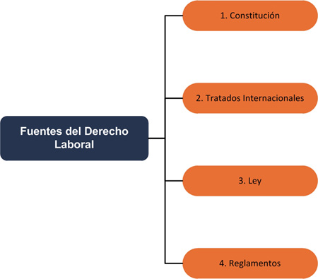 Derecho Emiliano Trabajo Mapa Conceptual Fuentes Del Derecho Mapa Images SexiezPicz Web Porn